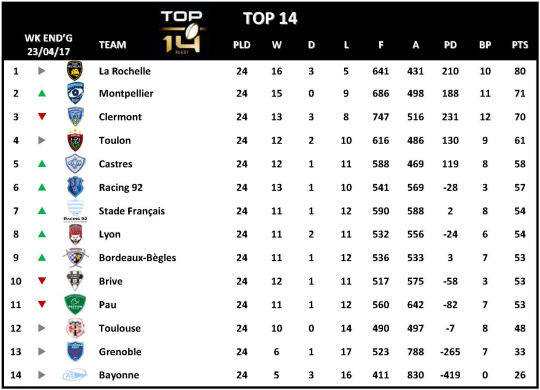 Top 14 Week 21 Rescheduled